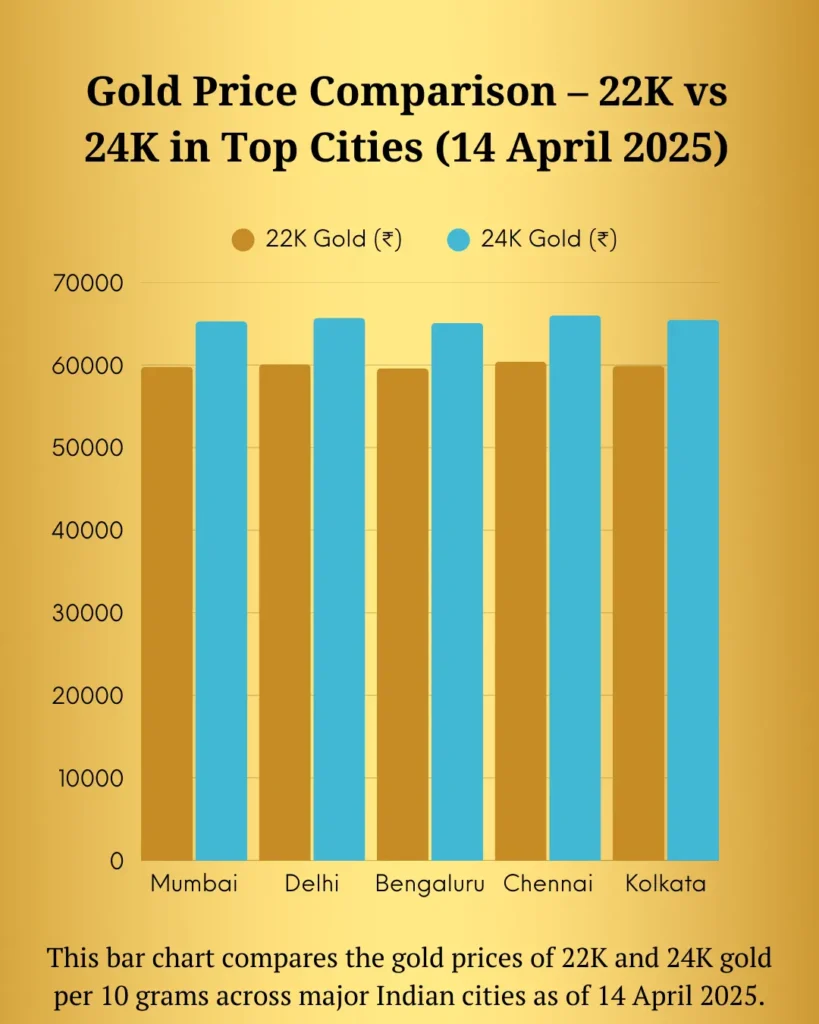 gold price comPARISON